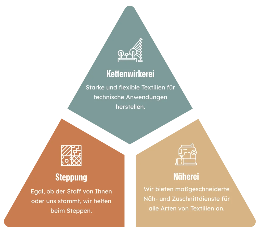 Wir bieten unseren Kunden drei Arten von Dienstleistungen an
