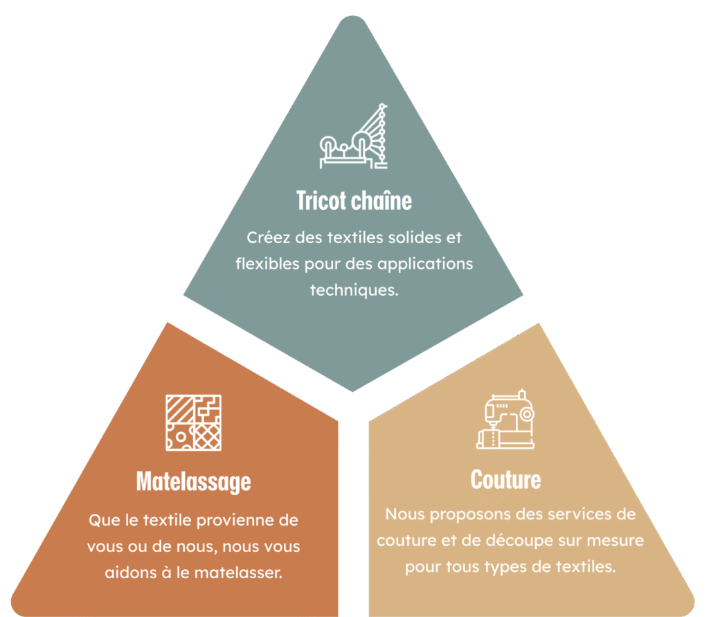 Domaines d'activité