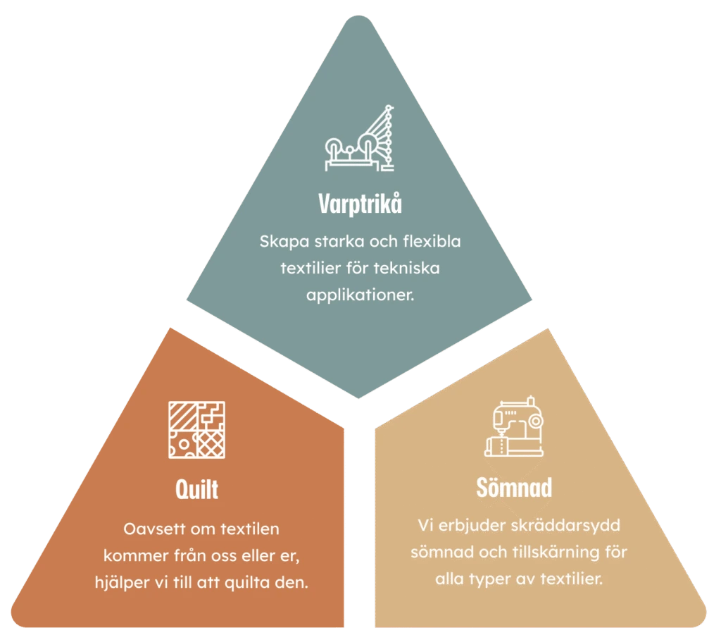 Vi erbjuder våra kunder tre typer av tjänster